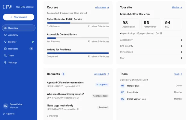 A Visão geral de uma conta gratuita da LFW de uma cidade fictícia, com dados de demonstração: um painel de Cursos com barras de progresso de um curso concluído e dois em andamento, um painel Seu site com notas de acessibilidade, desempenho e SEO e apontamentos em aberto por tipo, um painel de Solicitações com três perguntas em aberto e o seu status, e um painel de Equipe com três pessoas e 2 de 3 convites usados.