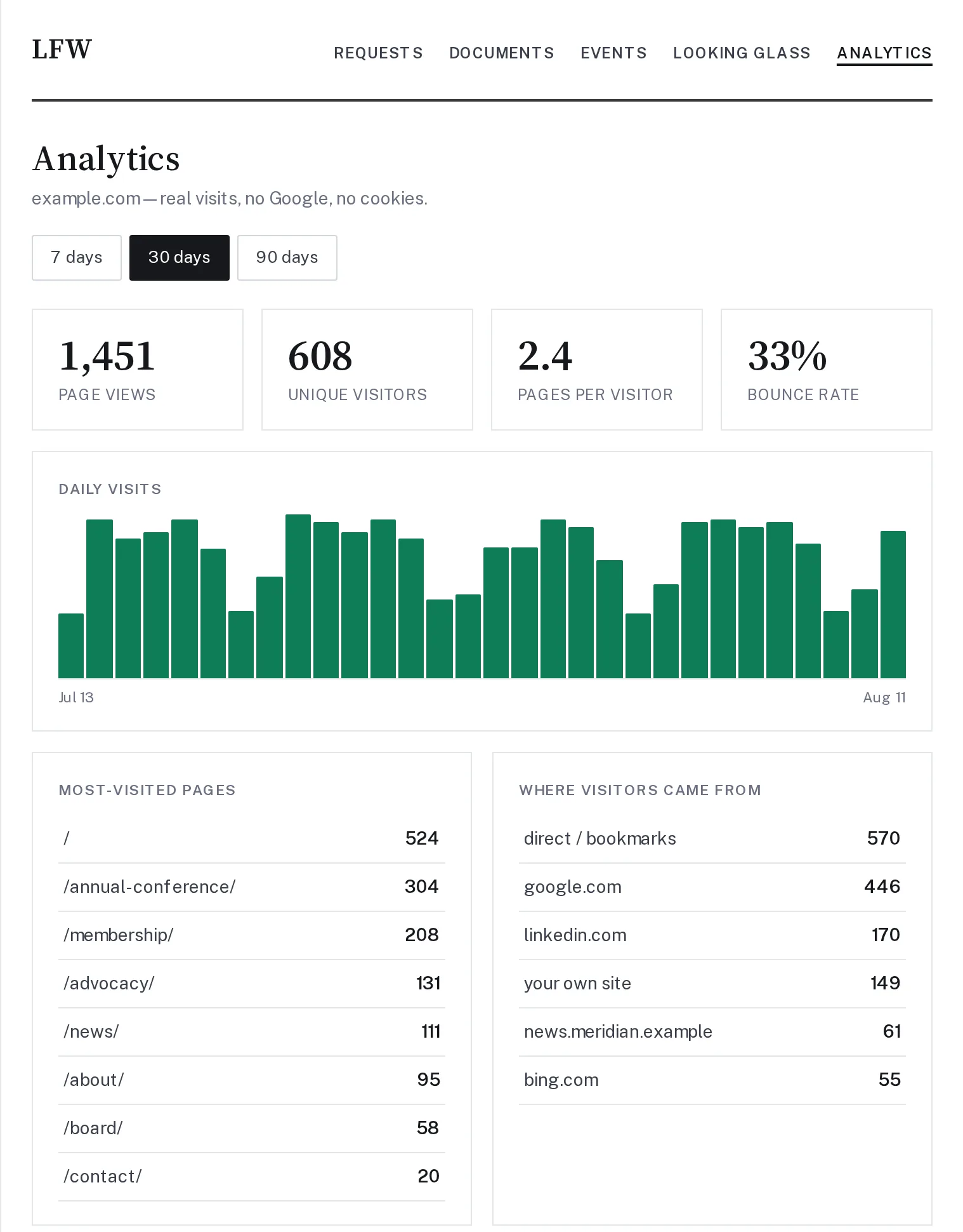 La vista de analítica del portal del cliente: vistas de página, visitantes únicos, páginas por visitante y tasa de rebote, un gráfico de visitas diarias, páginas más visitadas y de dónde vinieron los visitantes.