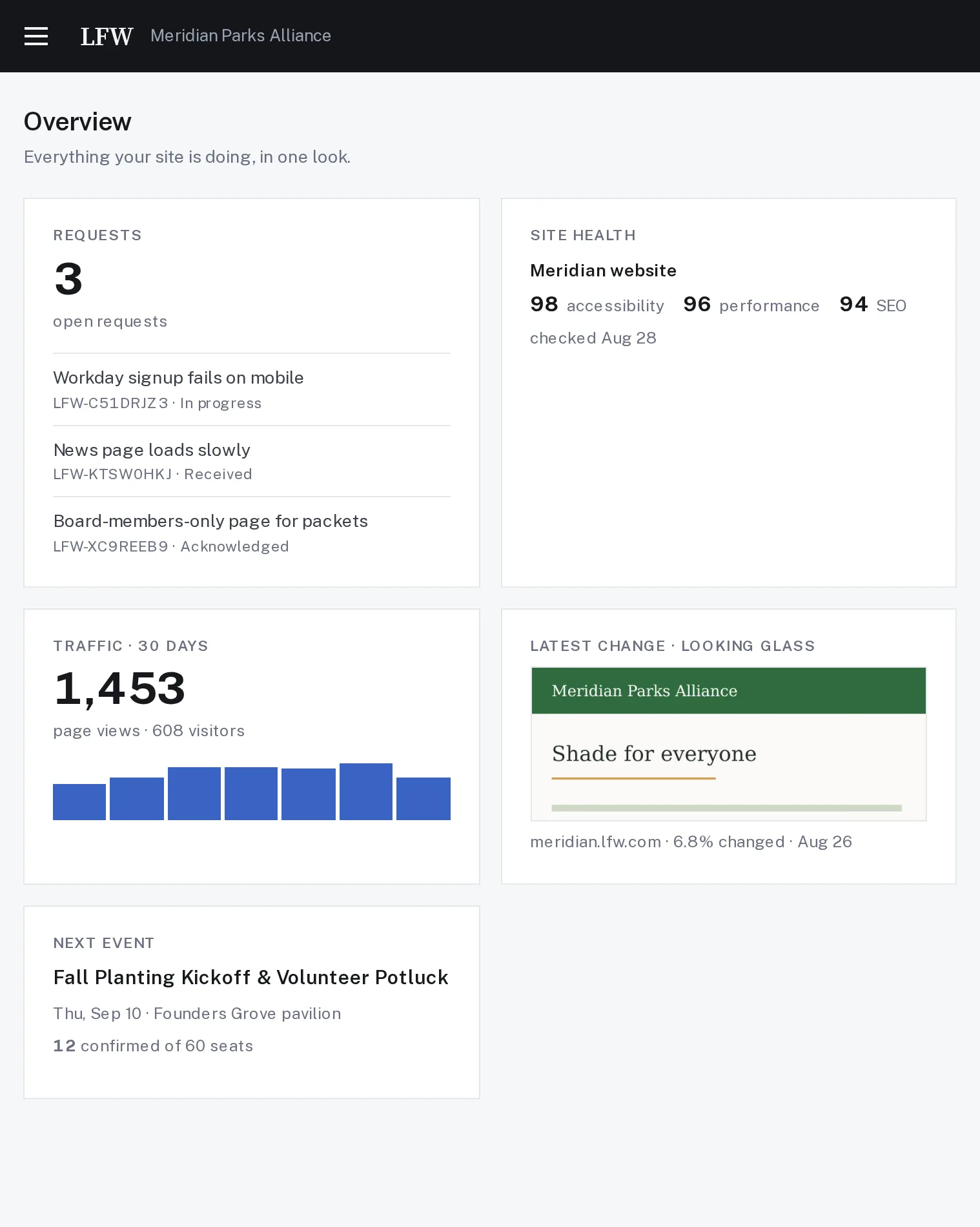 El resumen del portal (en inglés): tres solicitudes abiertas con números de referencia y estados, puntuaciones de salud del sitio en accesibilidad, rendimiento y SEO, tráfico de treinta días, el último cambio de Looking Glass con una miniatura de la página archivada, y el próximo evento con asientos confirmados.