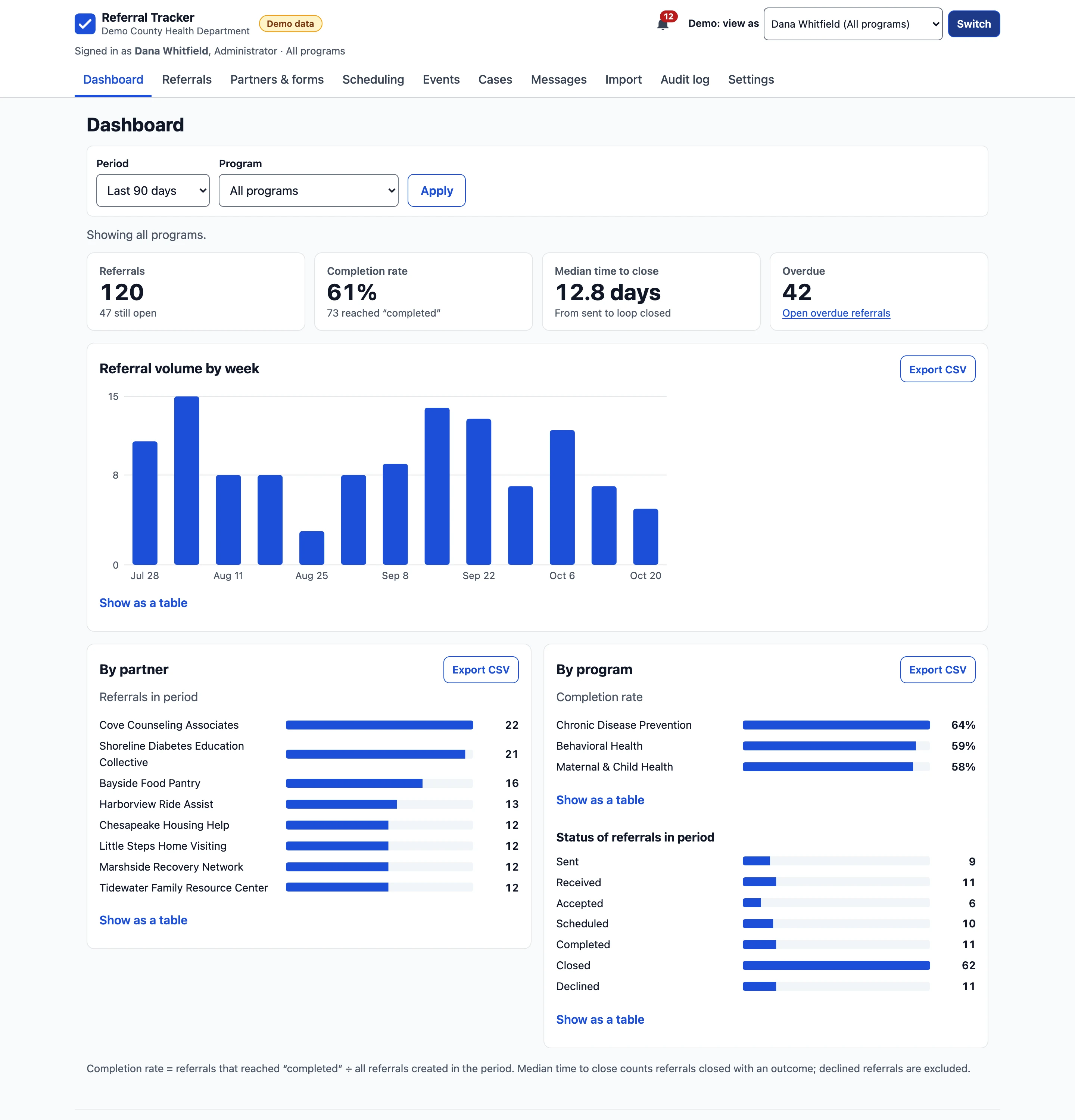 The Referral Tracker dashboard for a fictional county health department: referrals, completion rate, median time to close and overdue count, then charts of referral volume by week, by partner and by program, each with Export CSV.