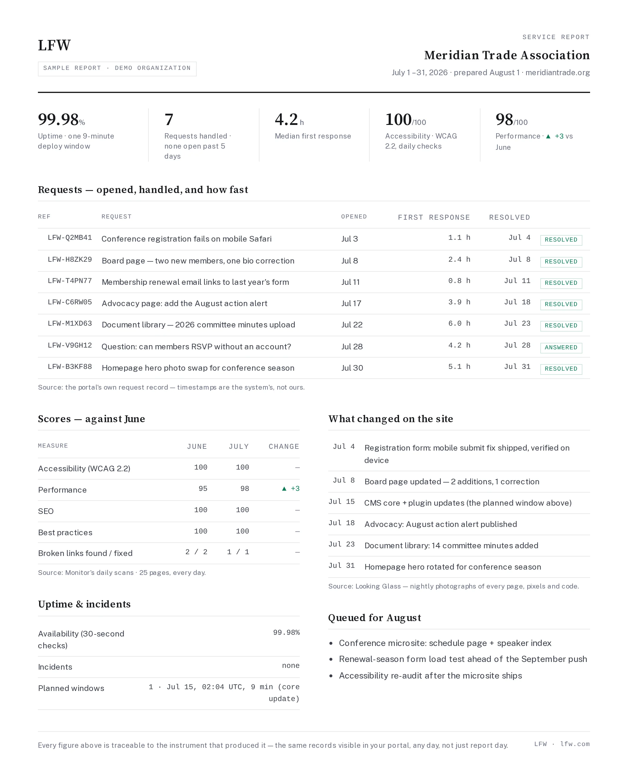 Un rapport de service LFW d'exemple (en anglais) : disponibilité, demandes traitées avec temps de réponse, scores d'accessibilité et de performance contre le mois précédent, une liste datée de ce qui a changé sur le site, et ce qui est en file pour la suite.