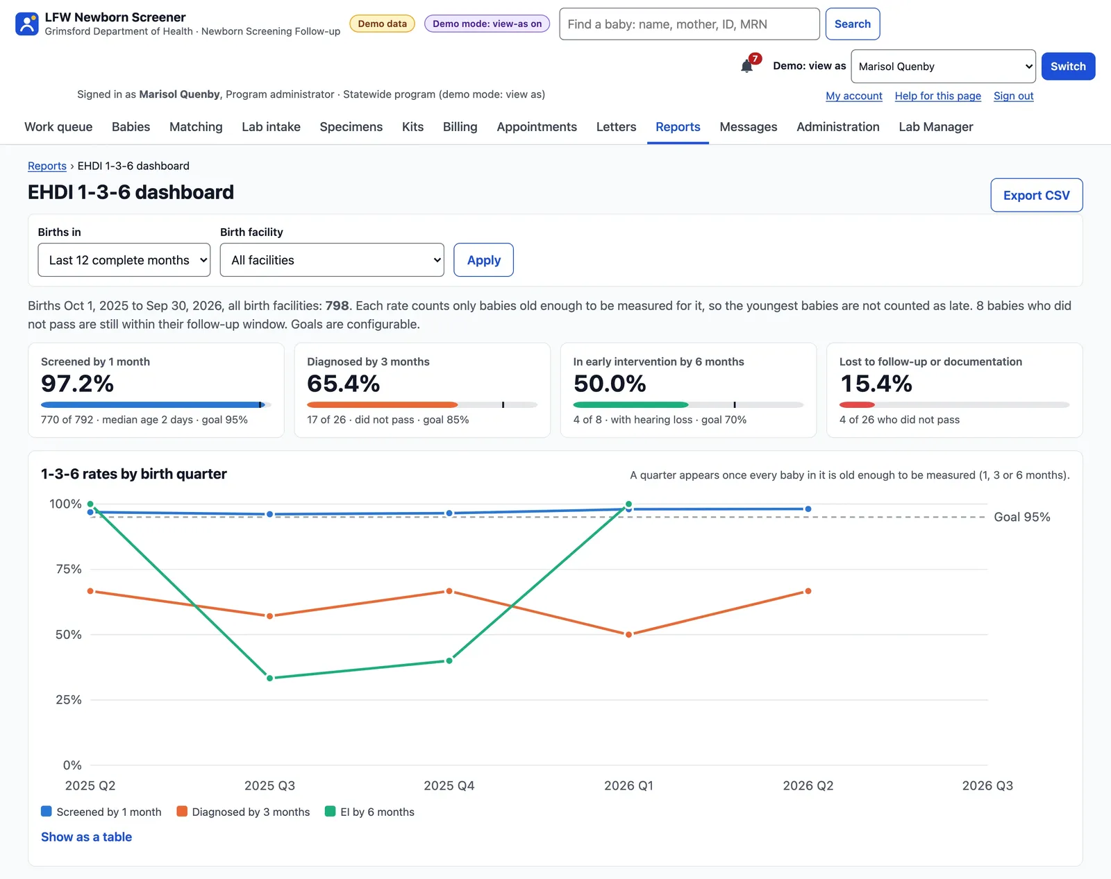 EHDI 1-3-6 dashboard demo for fictional births, with Demo data and demo mode labels: 97.2% screened by 1 month, 65.4% diagnosed by 3 months, 50.0% in early intervention by 6 months and 15.4% lost to follow-up or documentation, each against its goal, and a line chart of the three rates by birth quarter with a 95% goal line.