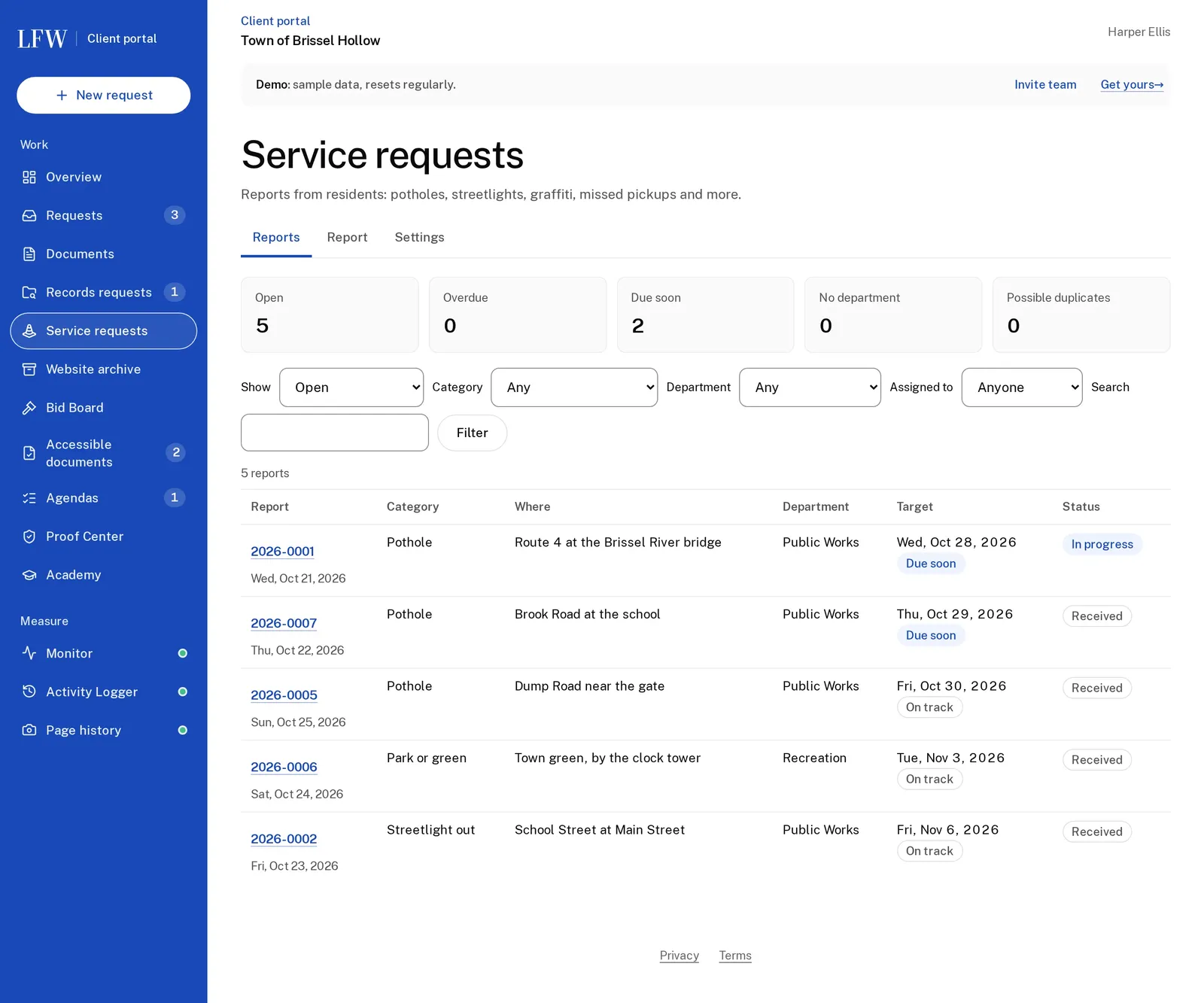 LFW Service Requests for the fictional town, marked Demo: counts of open, overdue, due soon, unassigned and possible duplicates, and a list of five resident reports such as potholes and a streetlight out, with location, department, target date and status.