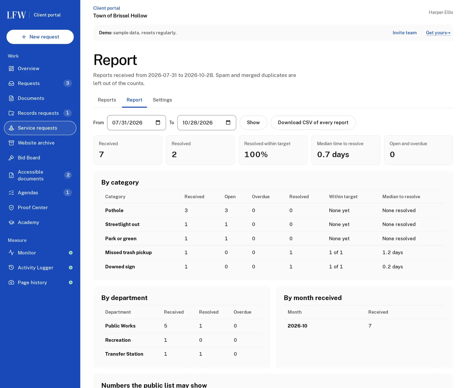 The service requests report: seven received, two resolved, 100% resolved within target, median time to resolve, and tables by category, department and month.
