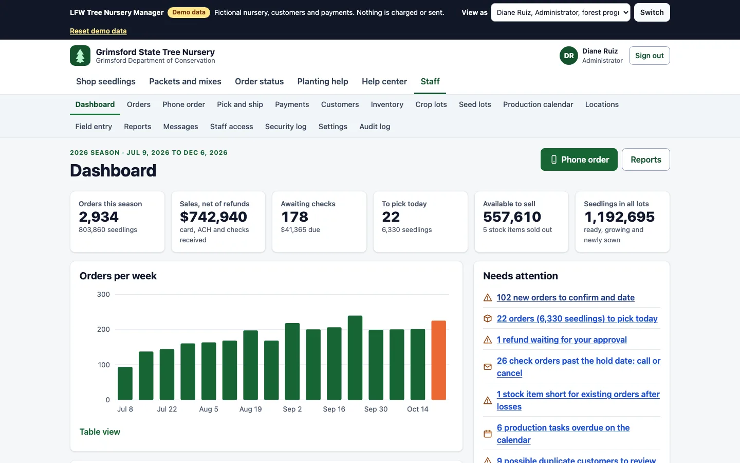 The staff dashboard of a fictional state tree nursery: orders this season, dollars net of refunds, checks awaiting payment, orders to pick today, seedlings available and in all lots, a bar chart of orders per week and a list of items needing attention, such as new orders to confirm and a stock item short for existing orders.
